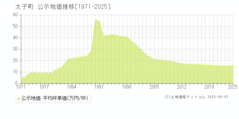 太子町(大阪府)の公示地価推移グラフ(坪単価)[1971-2025年]