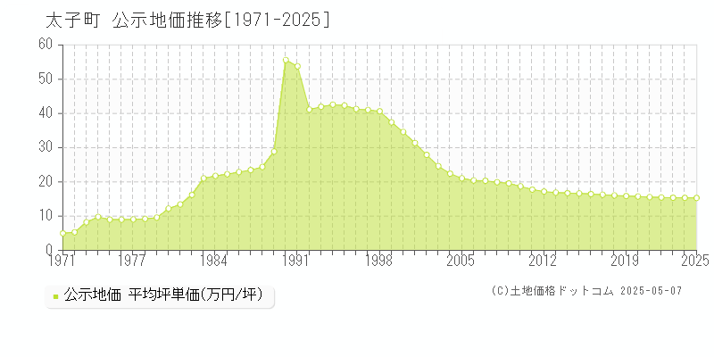 南河内郡太子町の地価公示推移グラフ 