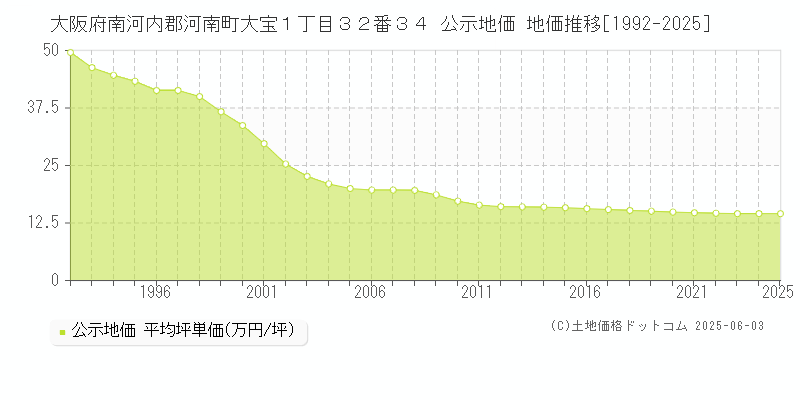 大阪府南河内郡河南町大宝１丁目３２番３４ 公示地価 地価推移[1992-2025]