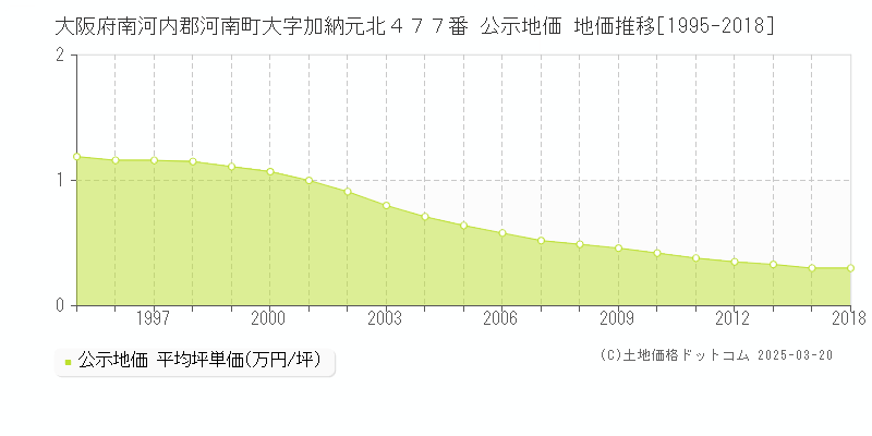 大阪府南河内郡河南町大字加納元北４７７番 公示地価 地価推移[1995-2018]