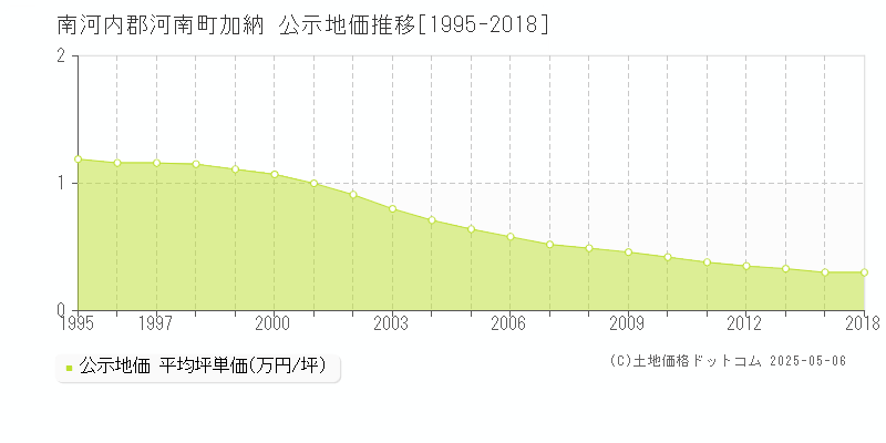 加納(南河内郡河南町)の公示地価推移グラフ(坪単価)[1995-2018年]