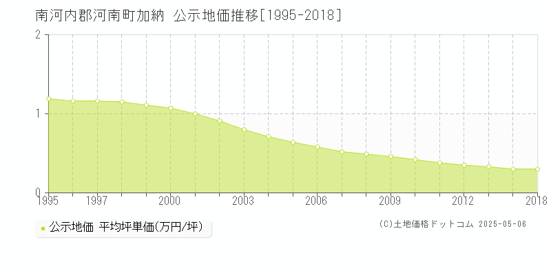 南河内郡河南町加納の地価公示推移グラフ 