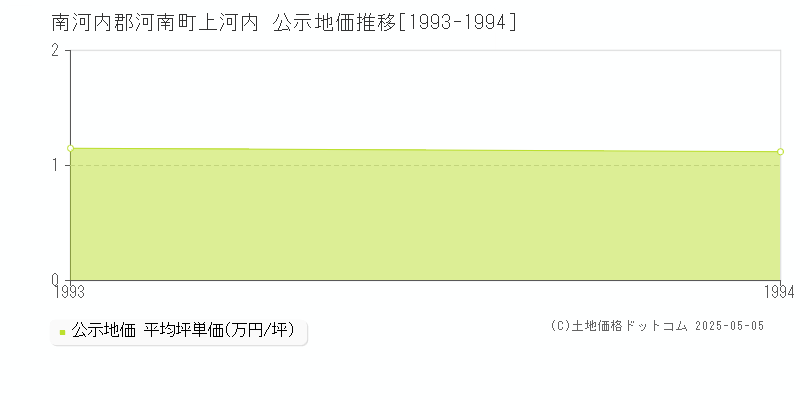 上河内(南河内郡河南町)の公示地価推移グラフ(坪単価)[1993-1994年]
