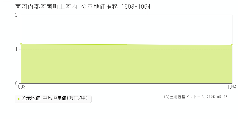 南河内郡河南町上河内の地価公示推移グラフ 