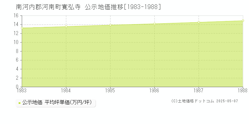 寛弘寺(南河内郡河南町)の公示地価推移グラフ(坪単価)[1983-1988年]