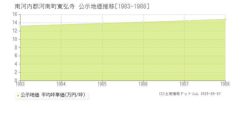 南河内郡河南町寛弘寺の地価公示推移グラフ 