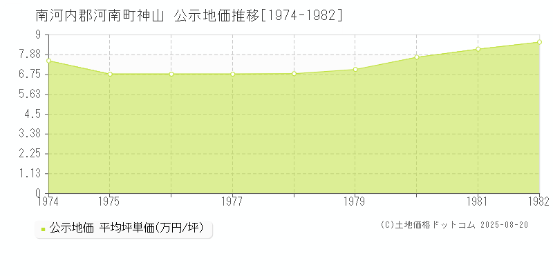 神山(南河内郡河南町)の公示地価推移グラフ(坪単価)[1974-1982年]