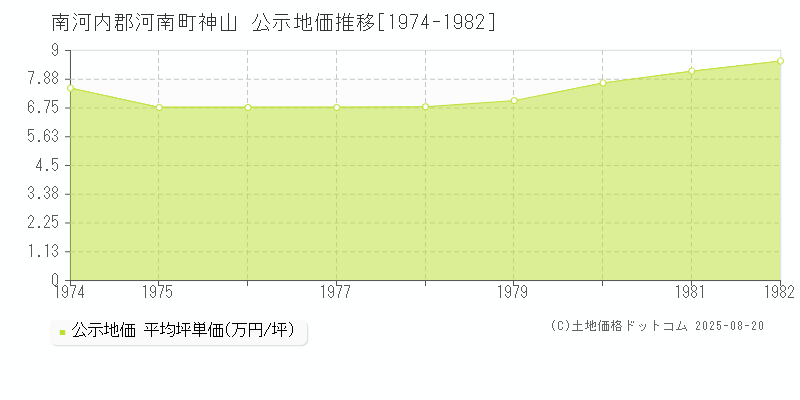 南河内郡河南町神山の地価公示推移グラフ 