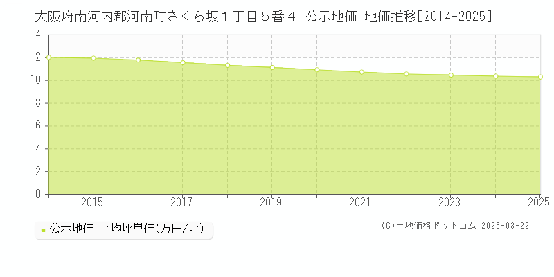 大阪府南河内郡河南町さくら坂１丁目５番４ 公示地価 地価推移[2014-2025]