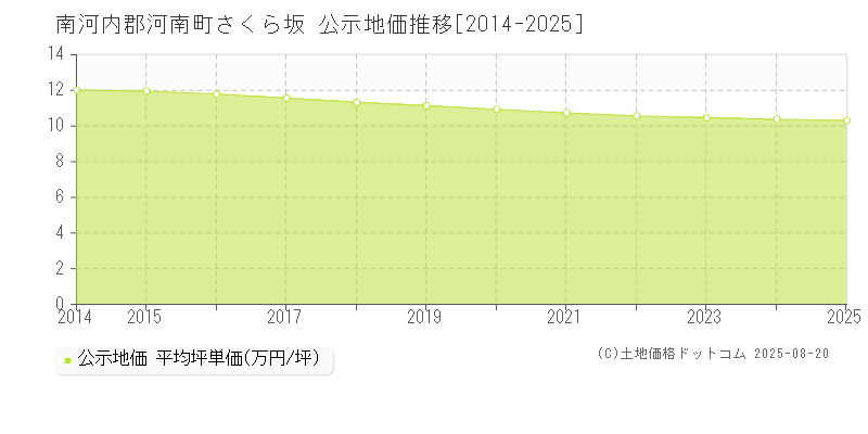 さくら坂(南河内郡河南町)の公示地価推移グラフ(坪単価)[2014-2025年]