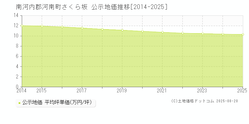 南河内郡河南町さくら坂の地価公示推移グラフ 