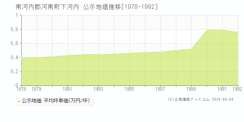 下河内(南河内郡河南町)の公示地価推移グラフ(坪単価)[1978-1992年]