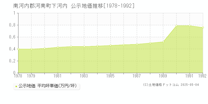 南河内郡河南町下河内の地価公示推移グラフ 