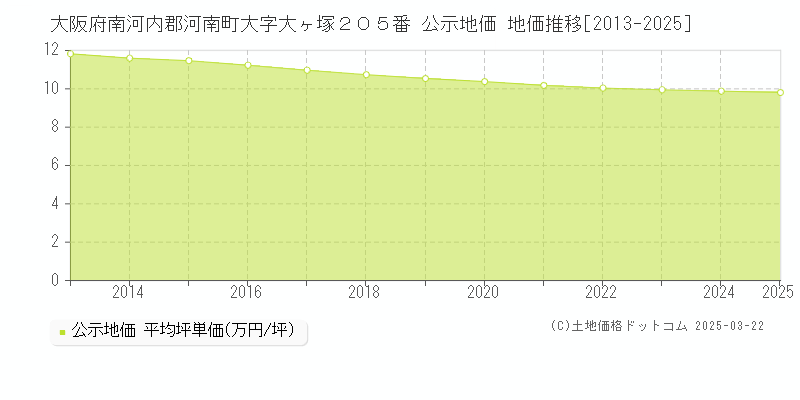大阪府南河内郡河南町大字大ヶ塚２０５番 公示地価 地価推移[2013-2025]