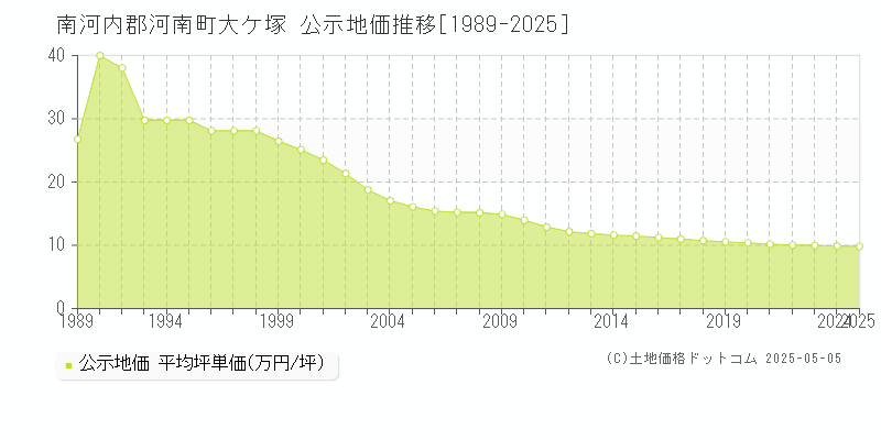 大ケ塚(南河内郡河南町)の公示地価推移グラフ(坪単価)[1989-2025年]