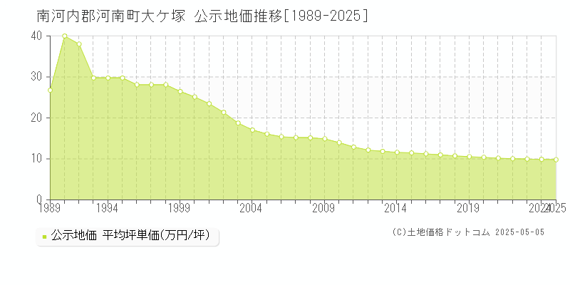 南河内郡河南町大ケ塚の地価公示推移グラフ 