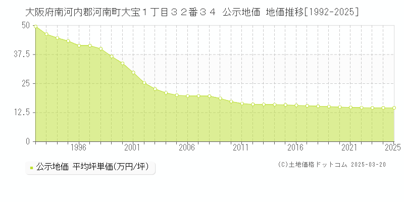 大阪府南河内郡河南町大宝１丁目３２番３４ 公示地価 地価推移[1992-2025]
