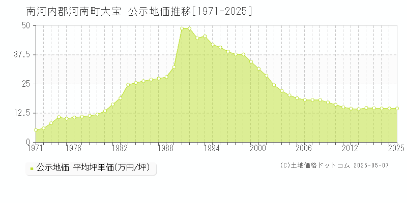 大宝(南河内郡河南町)の公示地価推移グラフ(坪単価)[1971-2025年]