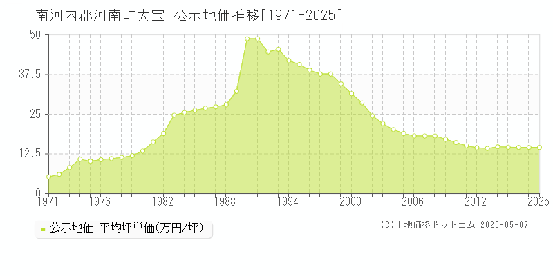 南河内郡河南町大宝の地価公示推移グラフ 