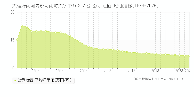 大阪府南河内郡河南町大字中９２７番 公示地価 地価推移[1989-2025]