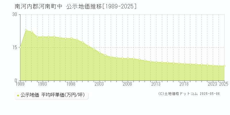 中(南河内郡河南町)の公示地価推移グラフ(坪単価)[1989-2025年]