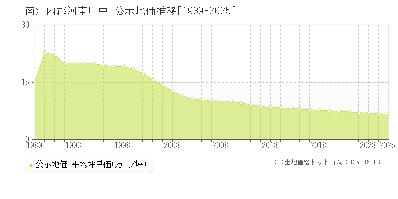 南河内郡河南町中の地価公示推移グラフ 