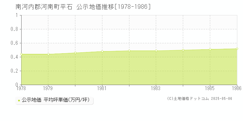 平石(南河内郡河南町)の公示地価推移グラフ(坪単価)[1978-1986年]