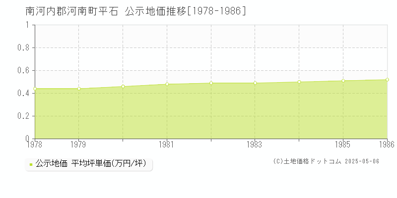 南河内郡河南町平石の地価公示推移グラフ 