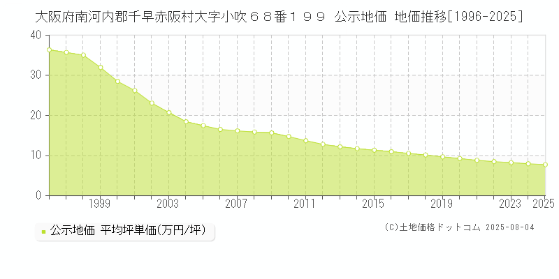 大阪府南河内郡千早赤阪村大字小吹６８番１９９ 公示地価 地価推移[1996-2025]