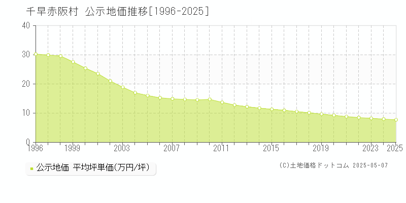 南河内郡千早赤阪村の地価公示推移グラフ 