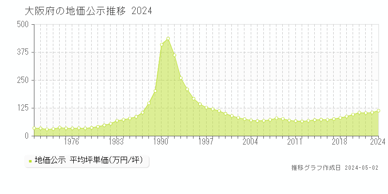 大阪府の地価公示推移グラフ 