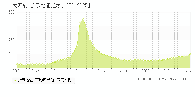 大阪府の公示地価推移グラフ(坪単価)[1970-2025年]