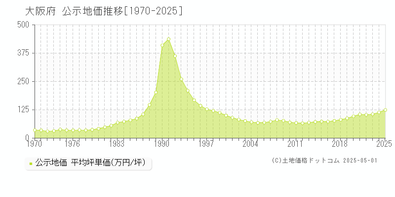 大阪府の地価公示推移グラフ 