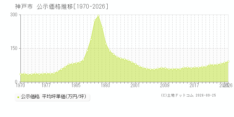 兵庫県神戸市の公示価格推移グラフ(坪単価)[1970-2026年]