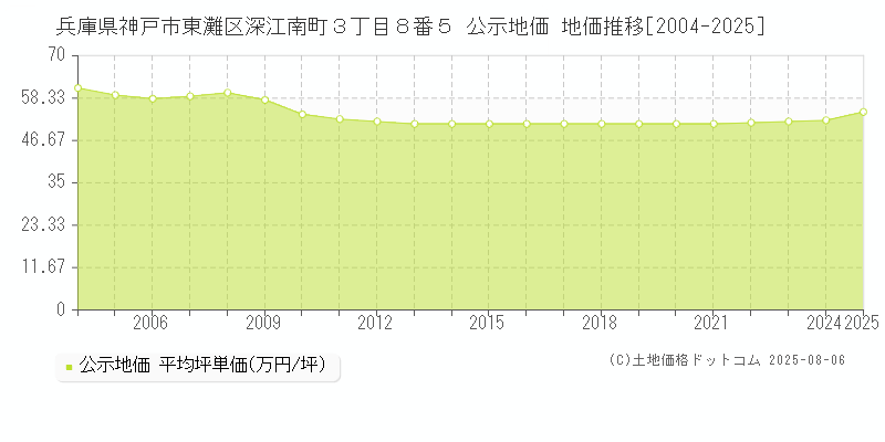 兵庫県神戸市東灘区深江南町３丁目８番５ 公示地価 地価推移[2004-2025]