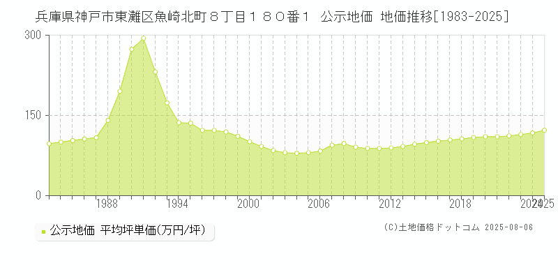 兵庫県神戸市東灘区魚崎北町８丁目１８０番１ 公示地価 地価推移[1983-2025]