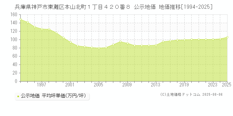 兵庫県神戸市東灘区本山北町１丁目４２０番８ 公示地価 地価推移[1994-2025]