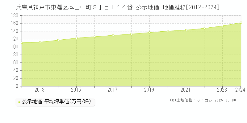 兵庫県神戸市東灘区本山中町３丁目１４４番 公示地価 地価推移[2012-2024]