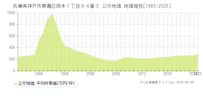 兵庫県神戸市東灘区岡本１丁目６４番３ 公示地価 地価推移[1983-2025]