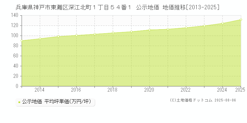 兵庫県神戸市東灘区深江北町１丁目５４番１ 公示地価 地価推移[2013-2025]