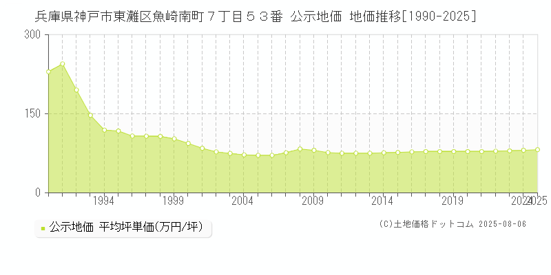 兵庫県神戸市東灘区魚崎南町７丁目５３番 公示地価 地価推移[1990-2025]