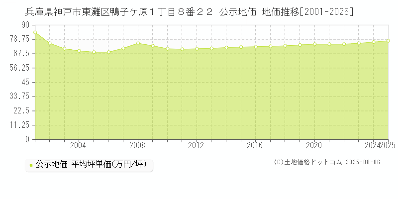 兵庫県神戸市東灘区鴨子ケ原１丁目８番２２ 公示地価 地価推移[2001-2025]