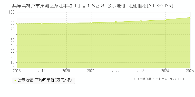 兵庫県神戸市東灘区深江本町４丁目１８番３ 公示地価 地価推移[2018-2025]
