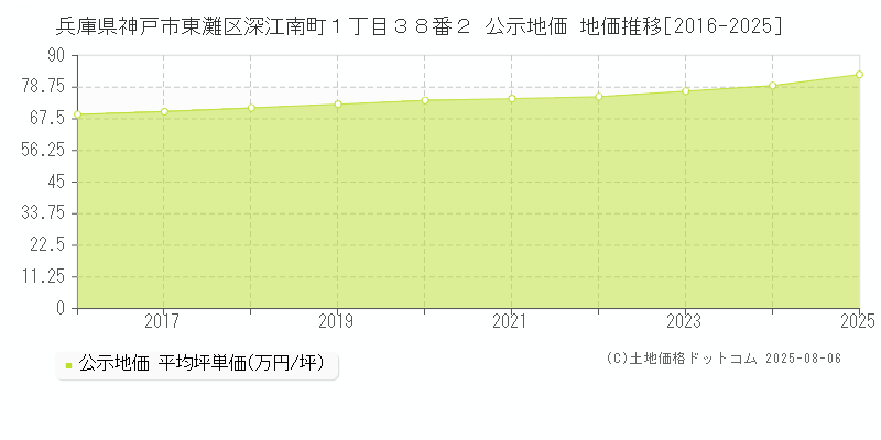 兵庫県神戸市東灘区深江南町１丁目３８番２ 公示地価 地価推移[2016-2025]