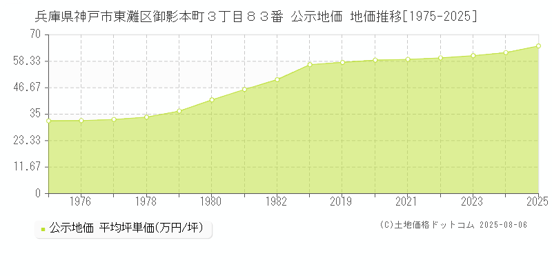 兵庫県神戸市東灘区御影本町３丁目８３番 公示地価 地価推移[1975-2025]