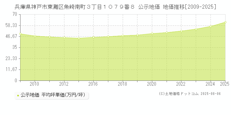 兵庫県神戸市東灘区魚崎南町３丁目１０７９番８ 公示地価 地価推移[2009-2025]