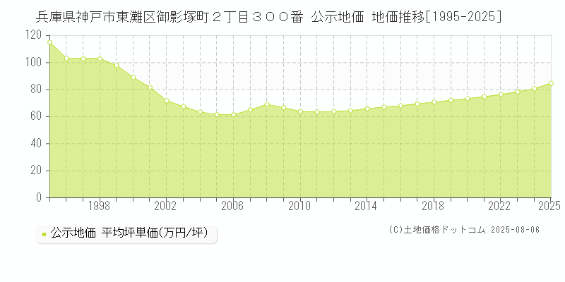 兵庫県神戸市東灘区御影塚町２丁目３００番 公示地価 地価推移[1995-2025]