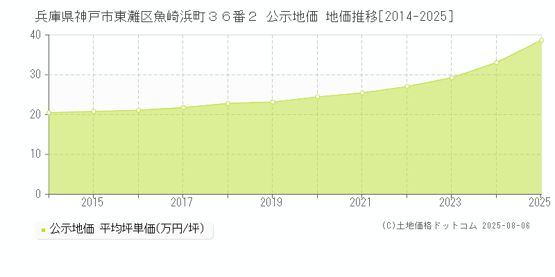 兵庫県神戸市東灘区魚崎浜町３６番２ 公示地価 地価推移[2014-2025]