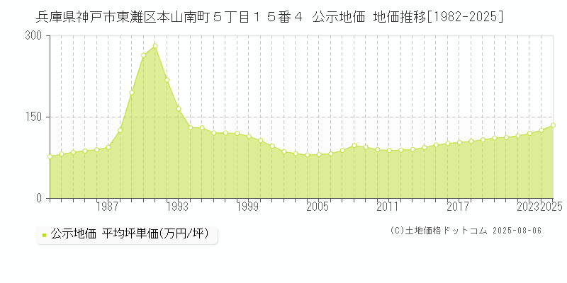兵庫県神戸市東灘区本山南町５丁目１５番４ 公示地価 地価推移[1982-2025]