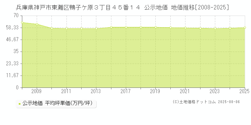 兵庫県神戸市東灘区鴨子ケ原３丁目４５番１４ 公示地価 地価推移[2008-2025]